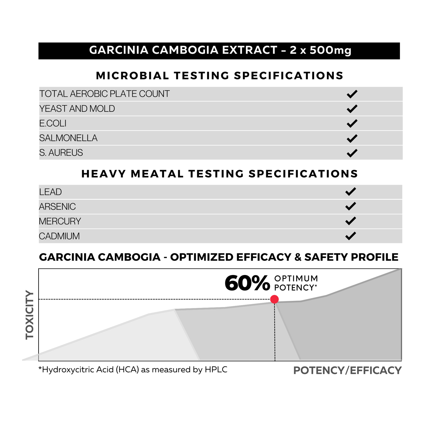 Garcinia Cambogia Testing Specifications